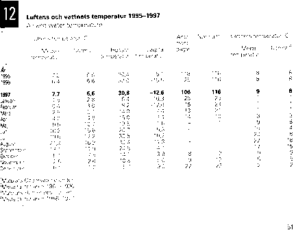 Statistik på Luftens och vattnets temperatur 1995-1997