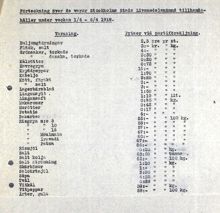 Förteckning över varor - Stockholms stads Livsmedelsnämnd 1918