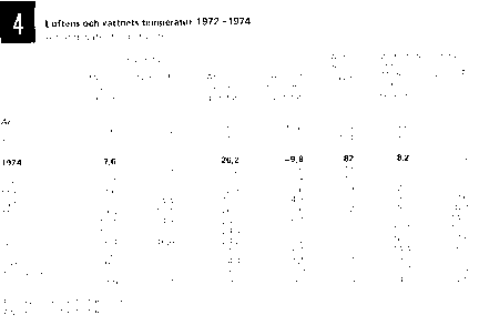 Statistik på Luftens och vattnets temperatur 1972-1974