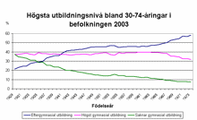 Högsta utbildningsnivå bland 30-74- åringar i befolkningen 2003