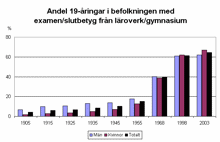 Andel 19-åringar i befolkningen med examen/slutbetyg från gymnasium