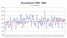 Årsnederbörd 1878-2002