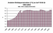 Andel förtidspensionärer (i %) av befolkningen 16-64 år 1963-2003