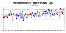 Årsmedeltemperatur i Stockholm 1800-2002