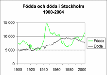 Födda och döda i Stockholm 1900-2004