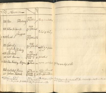 Uppslaget ur barnhusets rulla 1757-1760 där det står att Johan Lind lämnas till klädesfabrikören Pinckhardt.