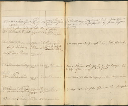 Uppslag ur Allmänna barnhusets rulla 1762 där det står antecknat att Anna Sophia Guntlack blir utlämnad till Gustav Adelberg.