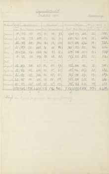 Aspuddsbadet - besöksstatistik 1938