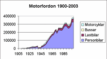Motorfordon 1900-2003