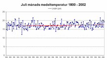 Juli månads medeltemperatur 1800-2002